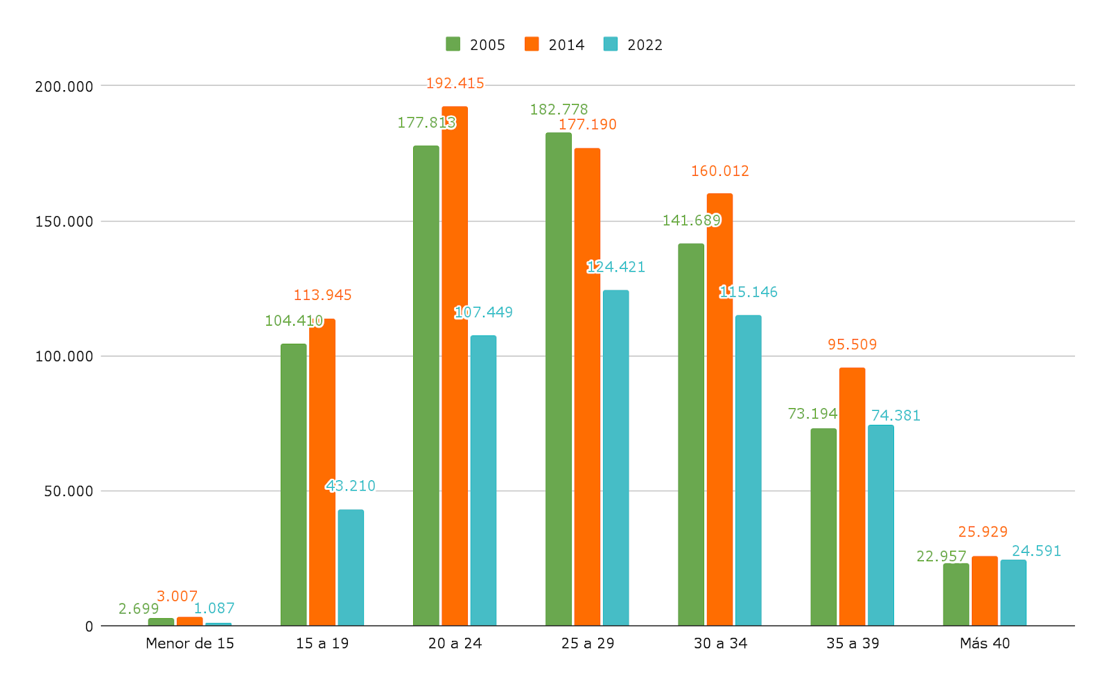 Gráfico 2. Nacidos vivos en 2005, 2014 y 2022 por rango etario de la madre.