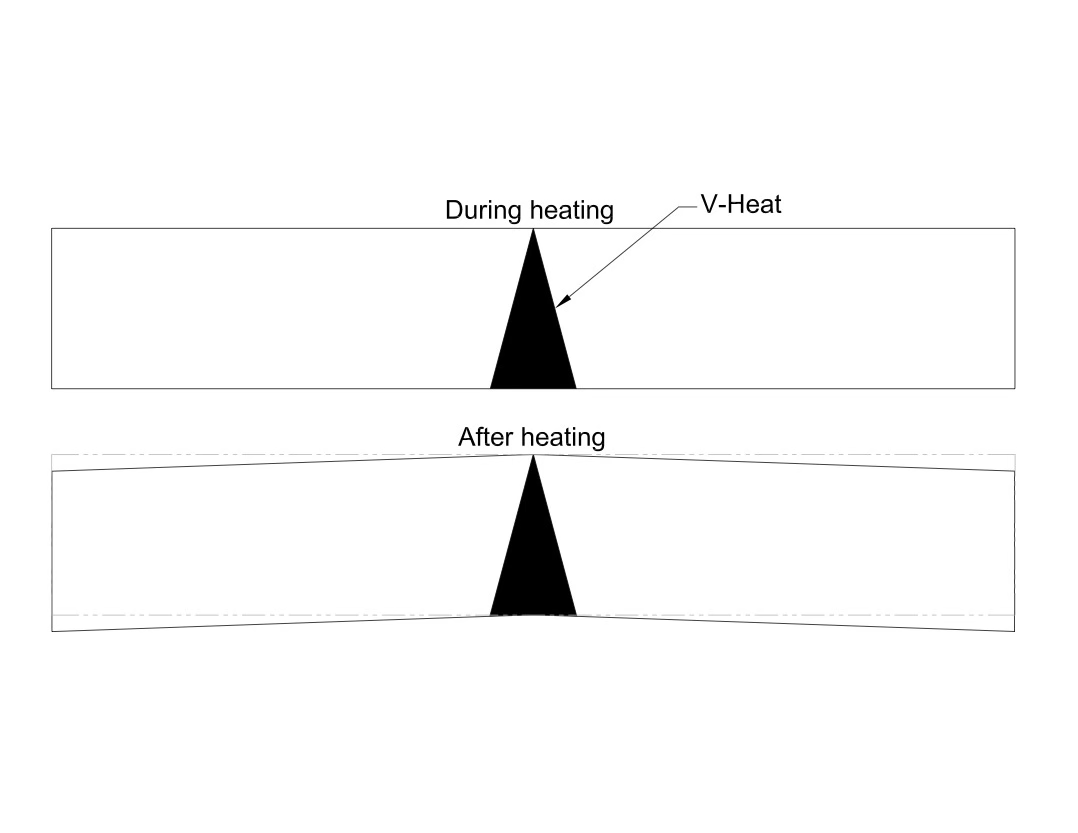 Applying a V-heat pattern to a steel plate causes it to bend.