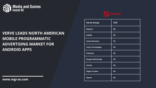 MGI - Media and Games Invest SE: Verve Group leads North American Mobile Programmatic Advertising Market for Android Apps with 12% Market Share