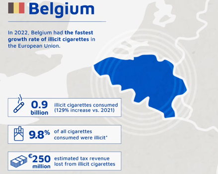 Studie KPMG: 1 op 10 Belgische sigaretten is illegaal 