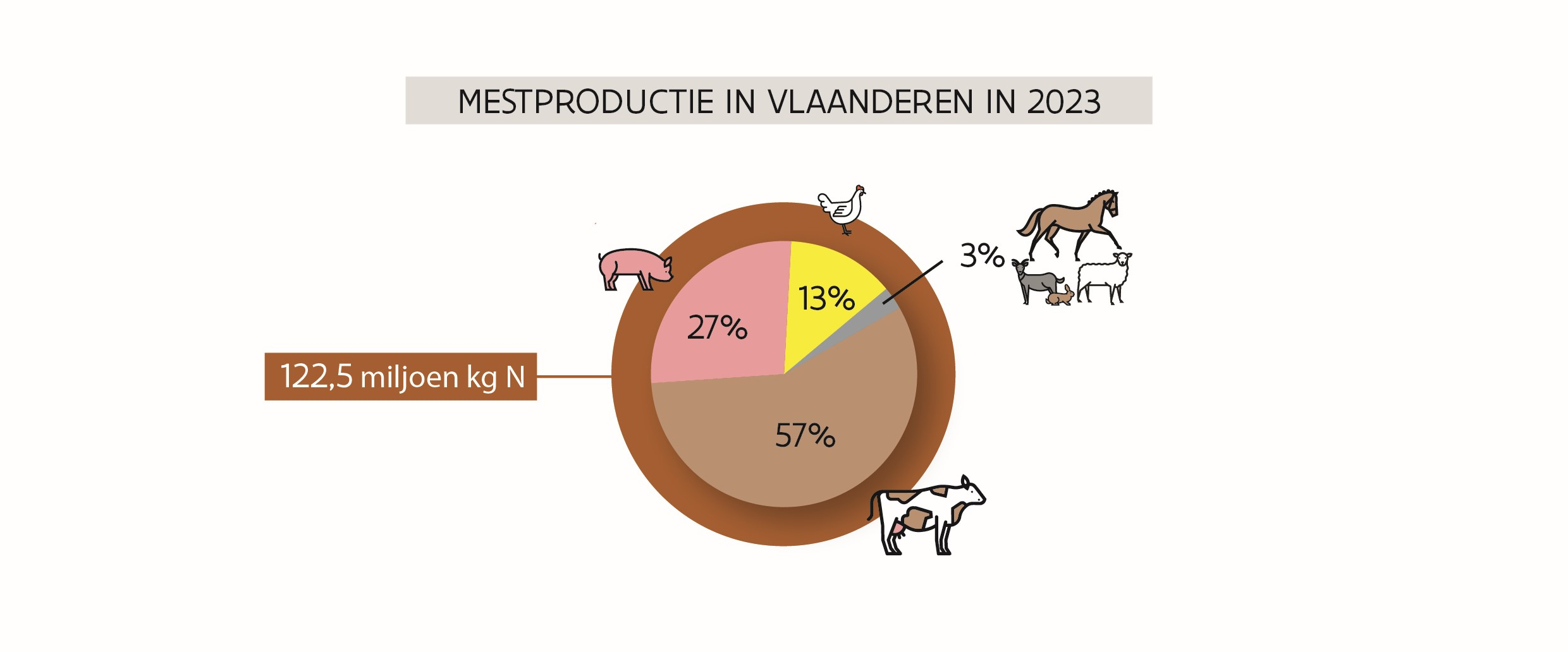 Mestproductie in Vlaanderen in 2023, verdeeld over diercategorieën