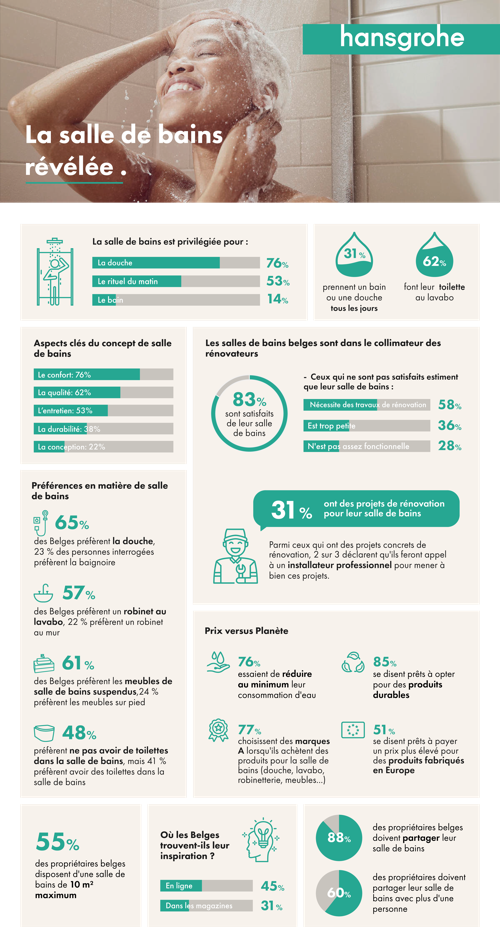 ©hansgrohe Infographic FR