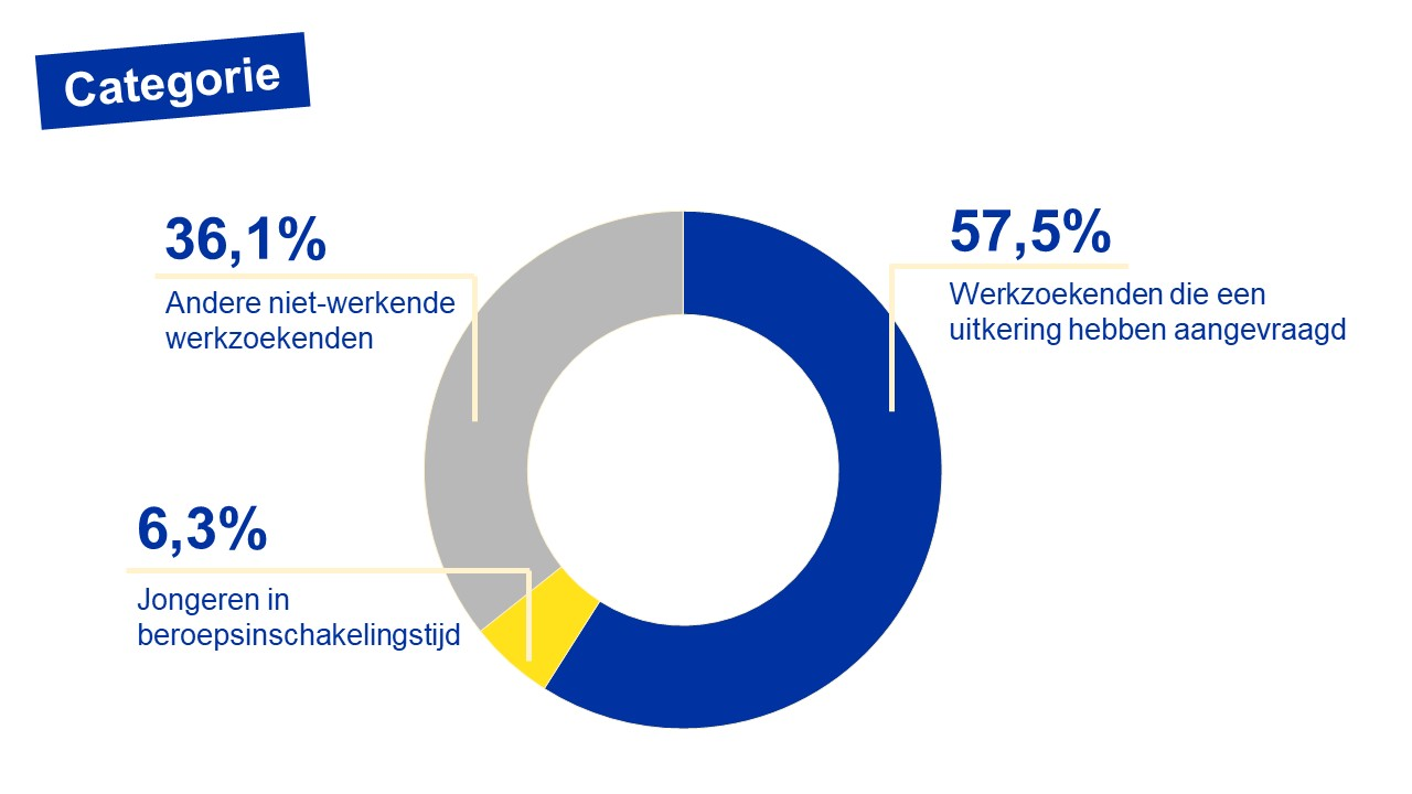 Verdeling van de Brusselse werkzoekenden volgens categorie - 06/2024