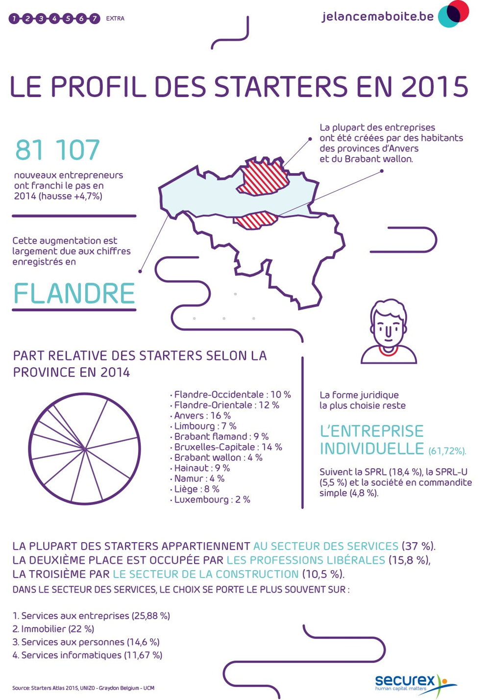 Le profil des starters - Partie 1