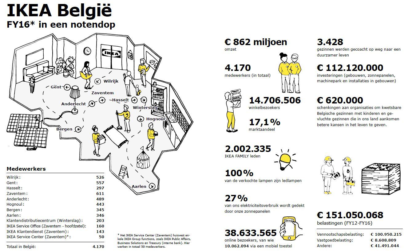 IKEA België - 2016 in een notendop