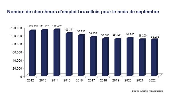 Chercheurs d'emploi bruxellois - septembre 2022