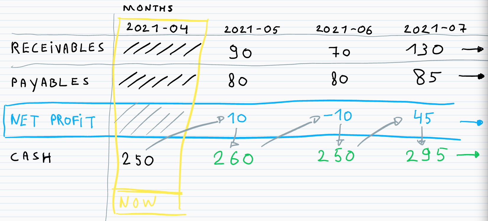 The indie hackers guide to building your SaaS cashflow forecast