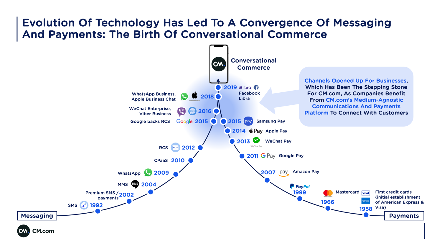 Die Welt des Conversational Commerce