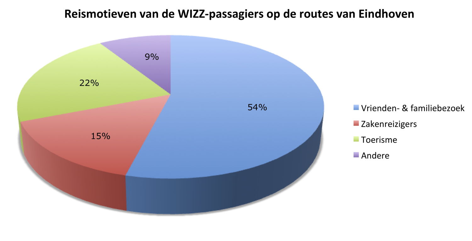 Reismotieven van de WIZZ-passagiers op de routes van Eindhoven