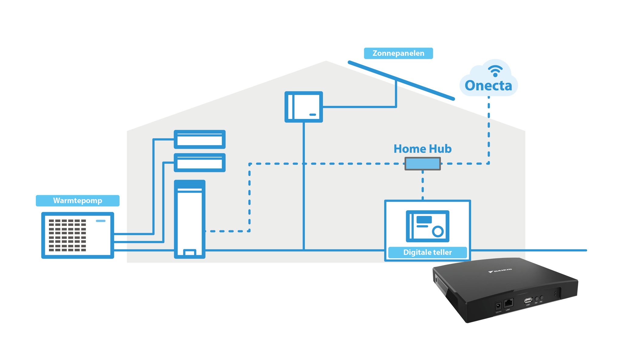 Daikin Home Hub Daikin Home Hub