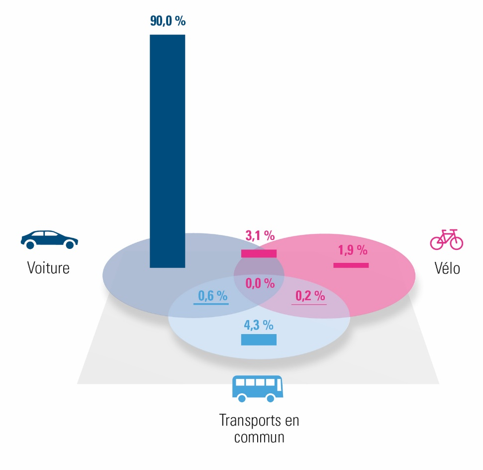 Illustration 3 : Répartition des différentes solutions de mobilité dans la province de Liège (2023)