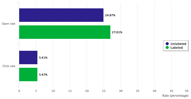 Open and click rate of labeled vs. unmabeled press releases