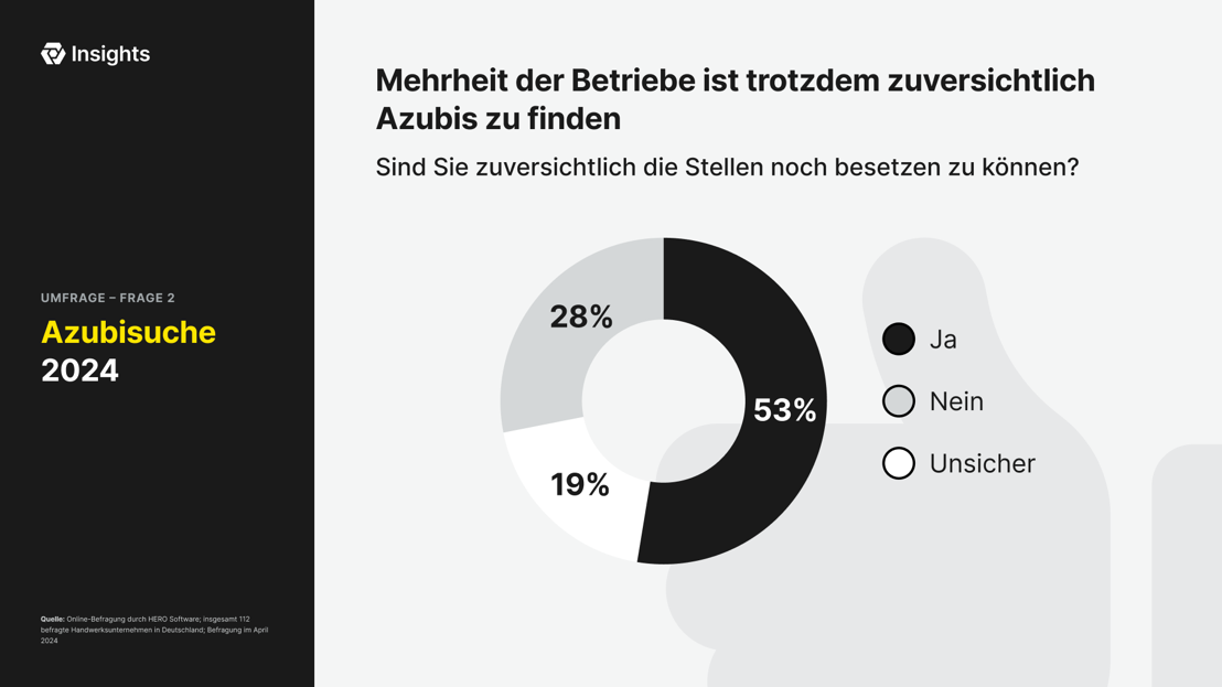 Mehrheit der Betriebe ist trotzdem zuversichtlich, Azubis zu finden