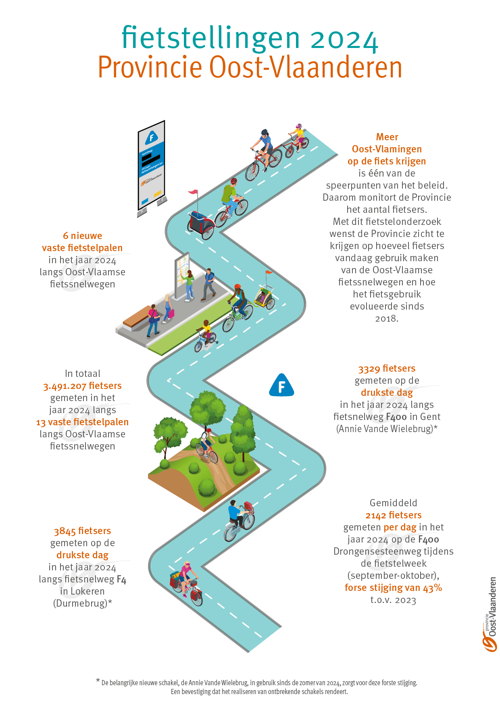 infografiek fietstellingen Provincie Oost-Vlaanderen
