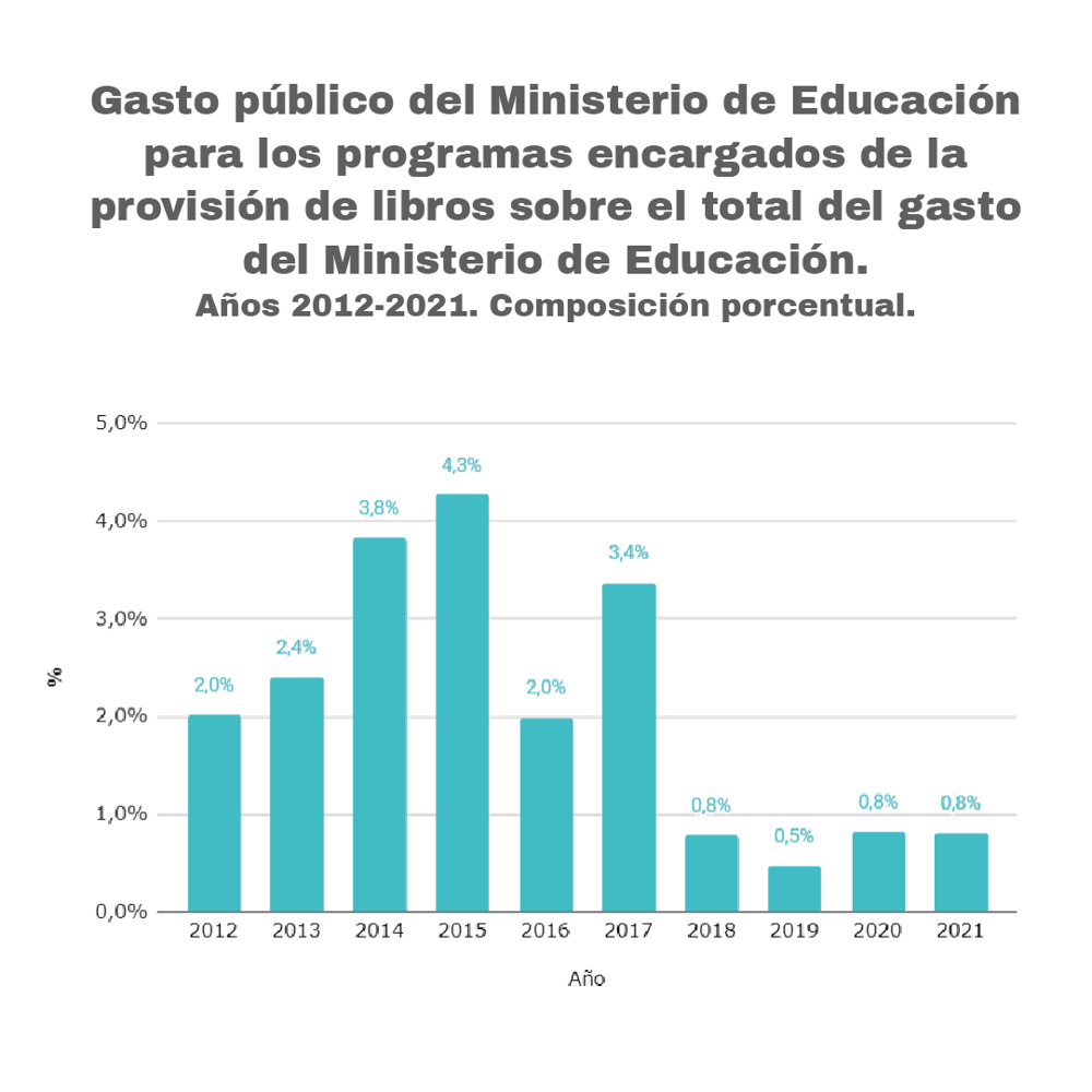 Gráfico 2. Gasto público del Ministerio de Educación para los programas encargados de la provisión de libros sobre el total del gasto del Ministerio de Educación. Años 2012-2021. Composición porcentual. Gráfico 2. Gasto público del Ministerio de Educación para los programas encargados de la provisión de libros sobre el total del gasto del Ministerio de Educación. Años 2012-2021. Composición porcentual.