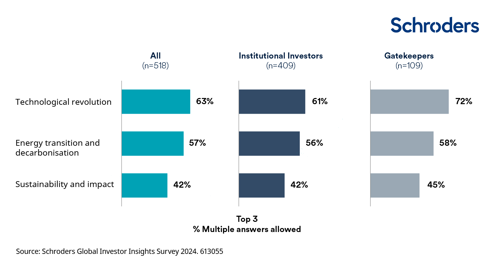 What investment themes and/or sectors are you seeking to proactively allocate to via private markets in the next one-two years?