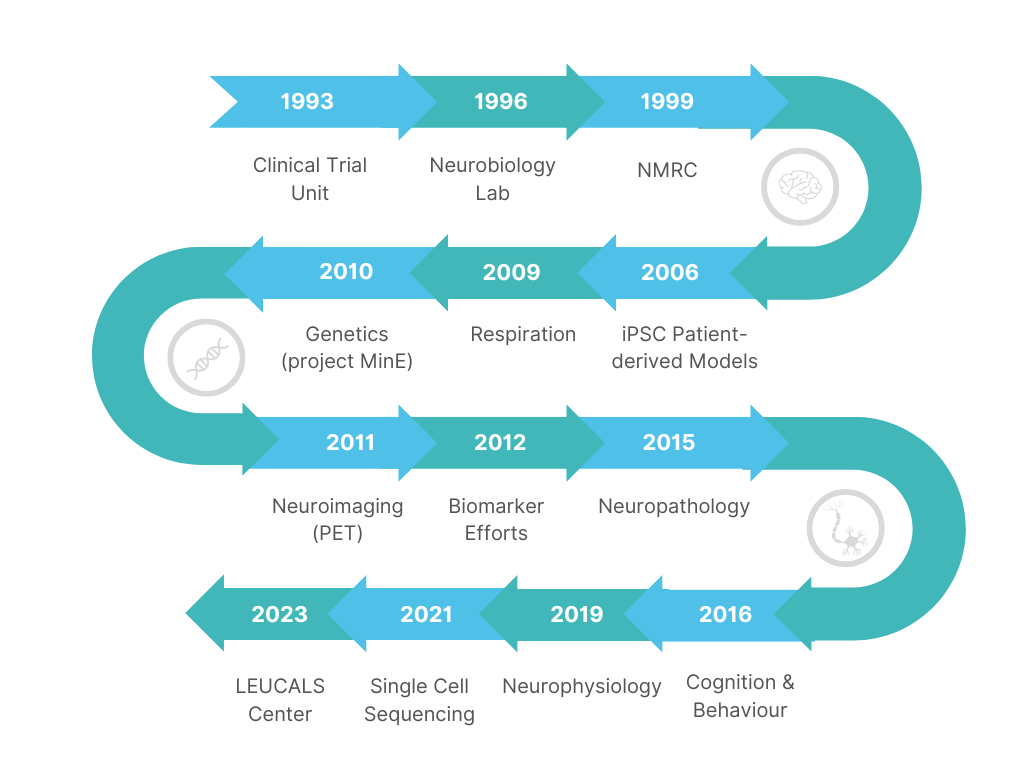 A timeline of ALS research efforts in Leuven, Belgium