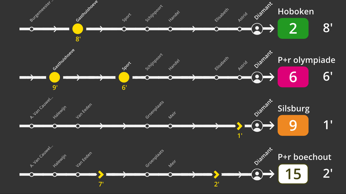 De nieuwe realtime info voor de Antwerpse premetrostations.