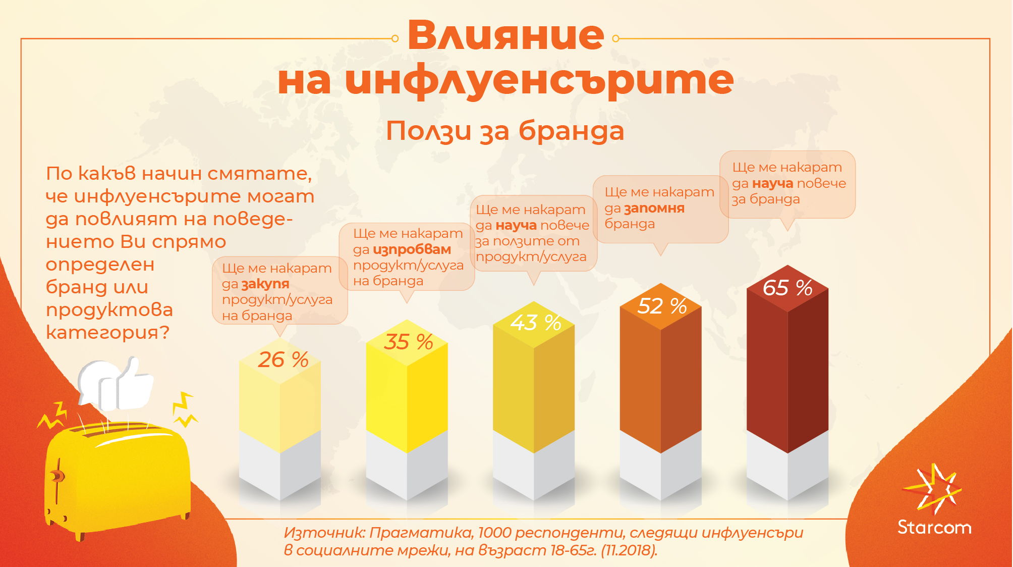 Данни от независимото проучване на Starcom и Pragmatica