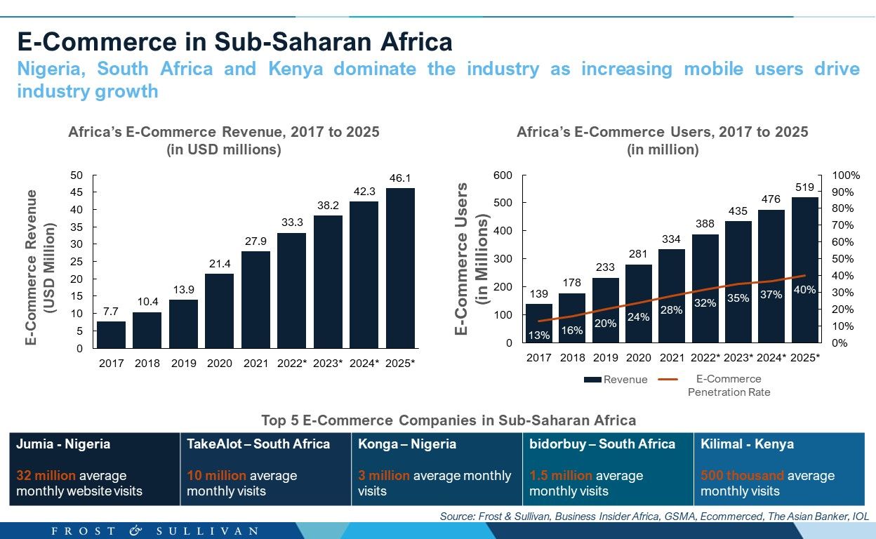 E-Commerce in Sub-Saharan Africa