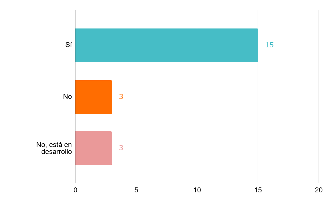 Gráfico 2. Disponibilidad de repositorio único de información.