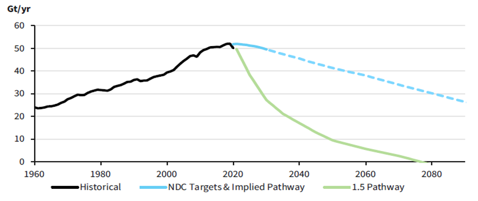 Source: Climate Action Tracker