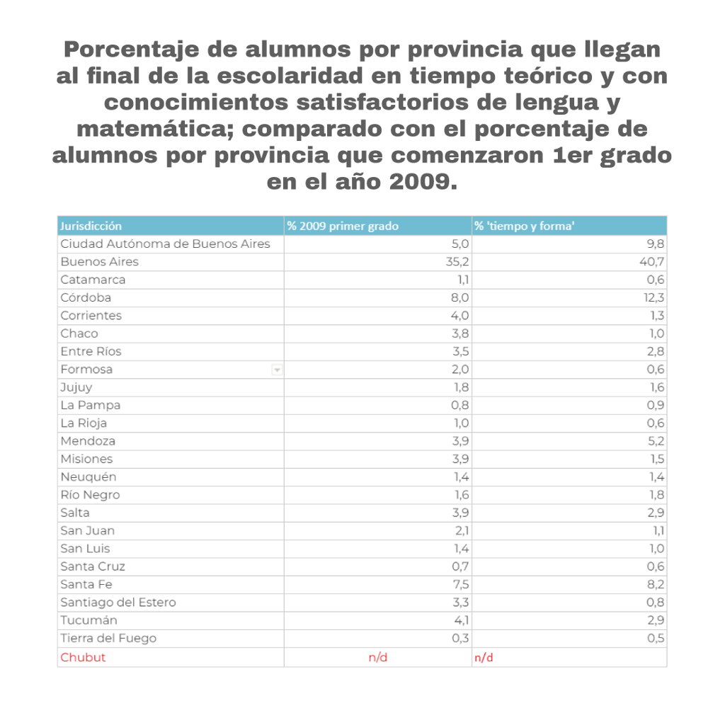 Cuadro 1. Porcentaje de alumnos por provincia que llegan al final de la escolaridad en tiempo teórico y con conocimientos satisfactorios de lengua y matemática; comparado con el porcentaje de alumnos por provincia que comenzaron 1er grado en el año 2009. Cuadro 1. Porcentaje de alumnos por provincia que llegan al final de la escolaridad en tiempo teórico y con conocimientos satisfactorios de lengua y matemática; comparado con el porcentaje de alumnos por provincia que comenzaron 1er grado en el año 2009.