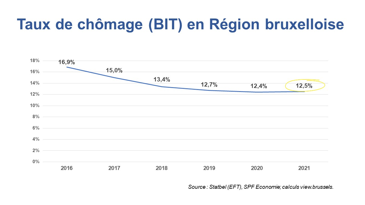 Taux de chômage 15-64 (BIT) en Région bruxelloise