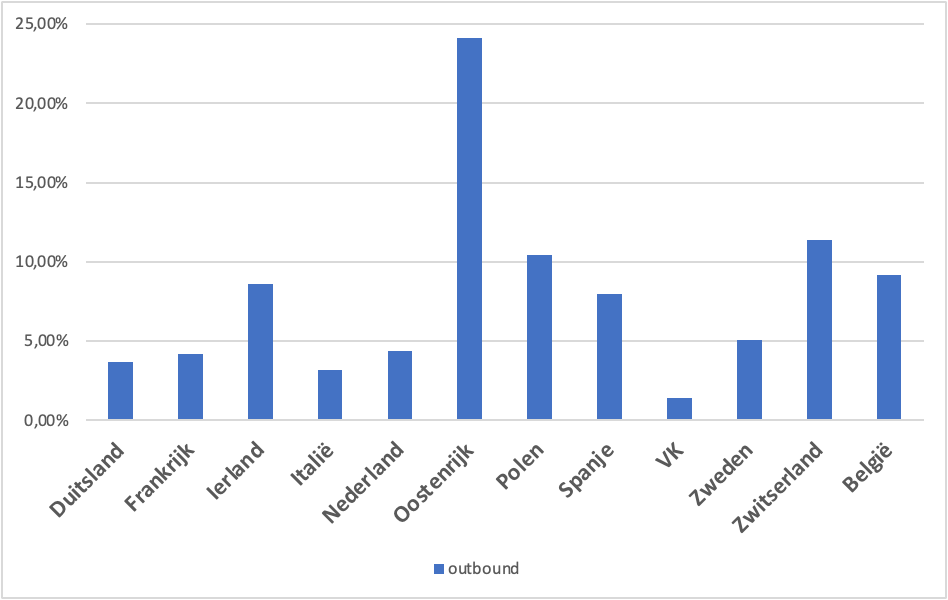 Per land: het aandeel ‘outbound’ zoekopdrachten (inwoners van een land op zoek naar vacatures in een ander land) van het totaal aantal zoekopdrachten, in januari-april 2022.