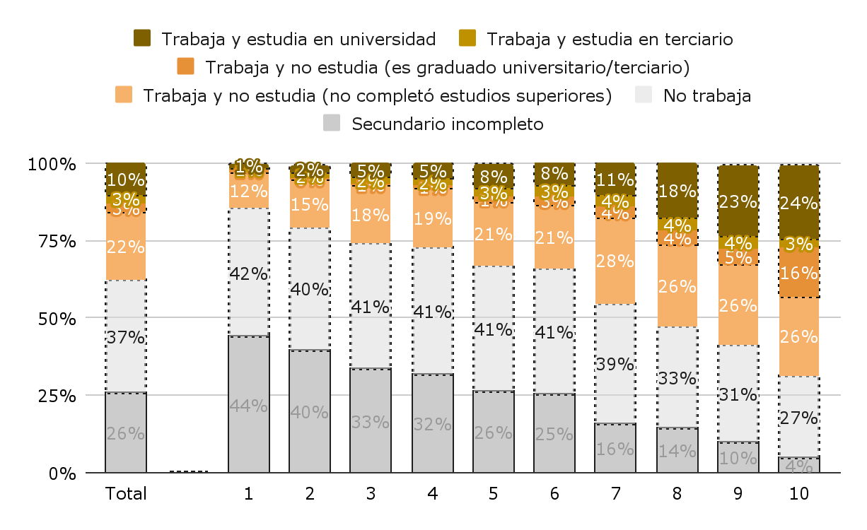 Gráfico 3. Distribución de situación escolar/laboral de jóvenes entre 19 y 25 años, por deciles de ingreso per cápita familiar. Apertura de los que trabajan con secundario completo.