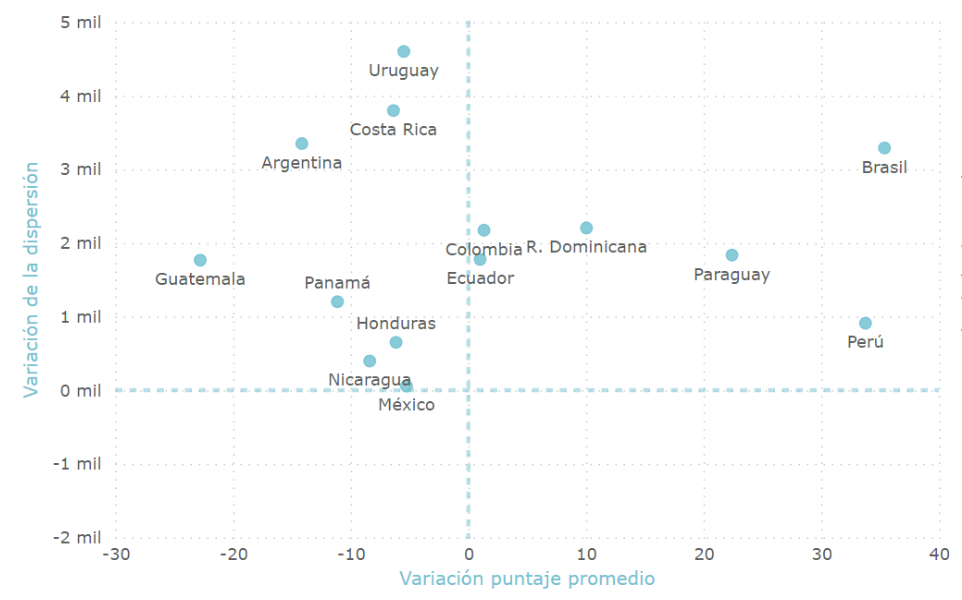 Gráfico 1a. Variación en el promedio y varianza de los resultados de 3° grado entre 2013 y 2019, por país. Prueba de Lectura.