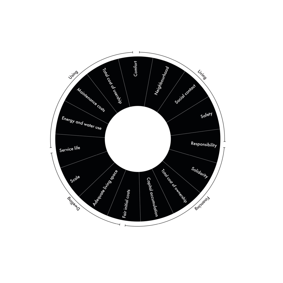 De vijftien dimensies van het circulaire bouwen (beeld Margaux Lespagnard-VUB)