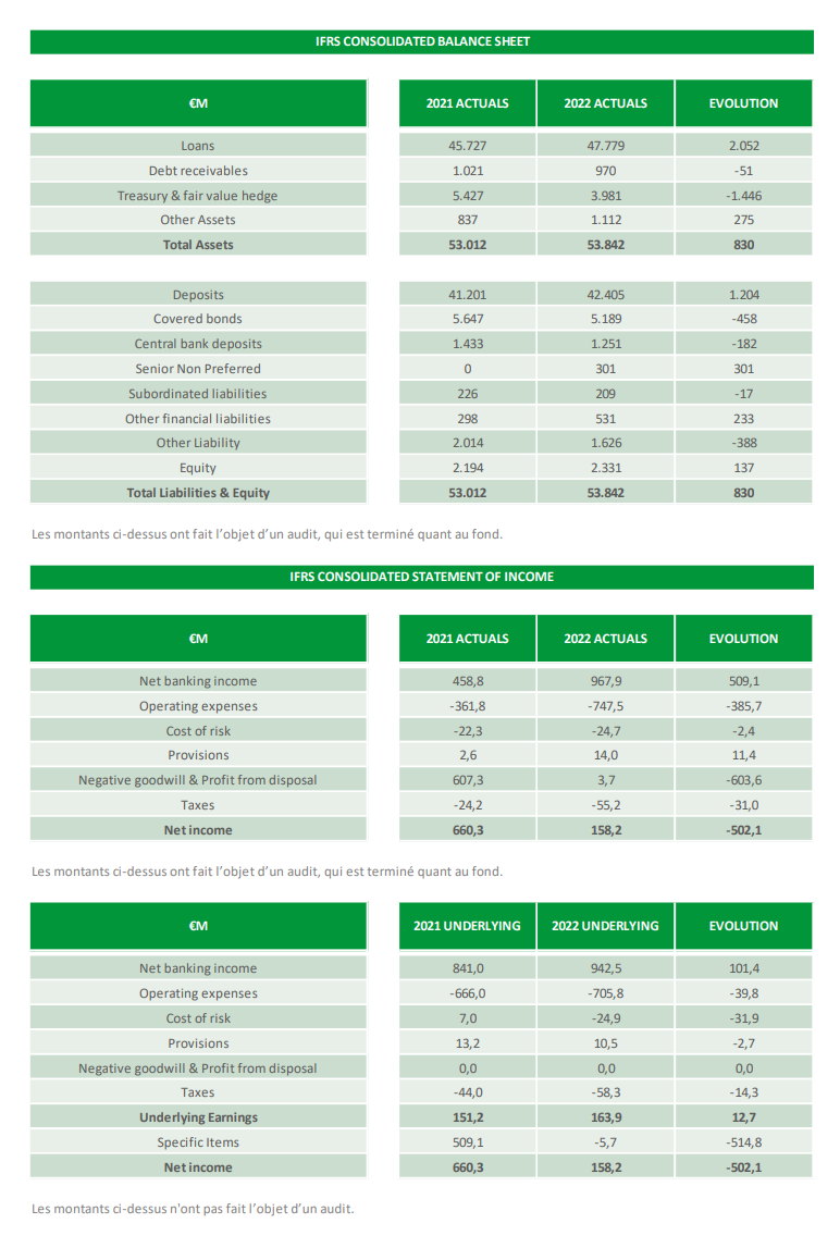 Le groupe coopératif Crelan affiche un très solide résultat en 2022 et continue activement l’intégration entre Crelan et AXA Banque