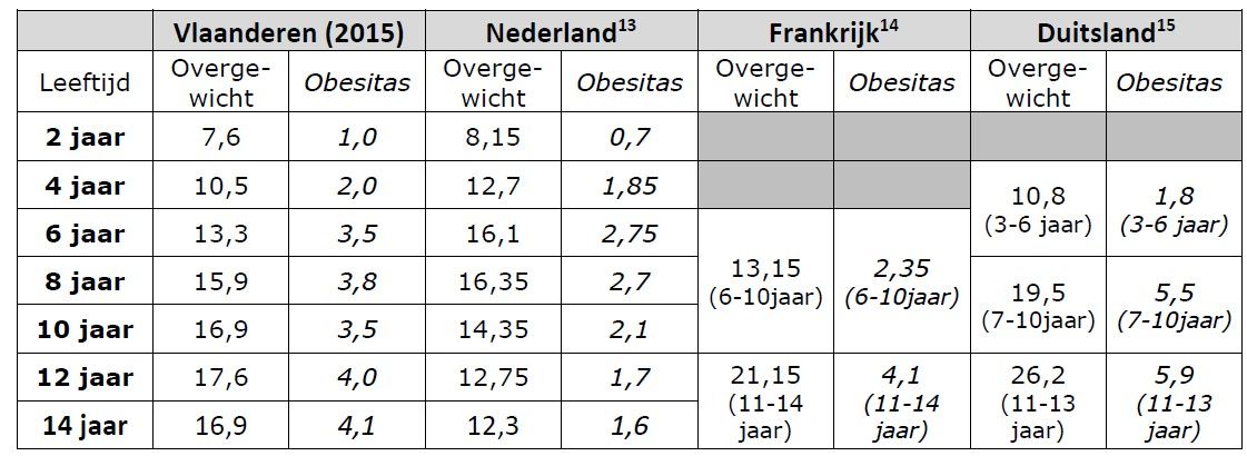 Vergelijking overgewicht en obesitas tussen Vlaanderen en buurlanden ​
(bron: Kind en Gezin en Zorg & Gezondheid)