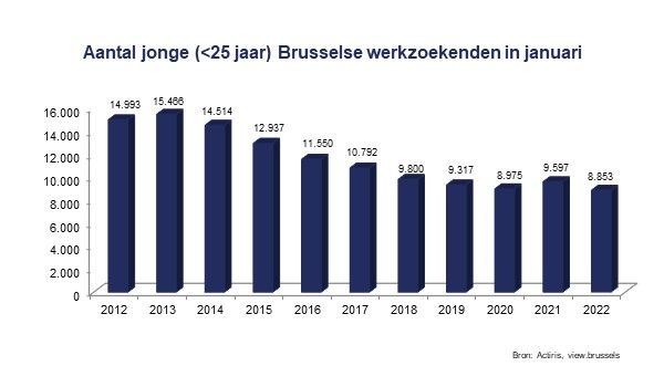 Aantal jonge Brusselse werkzoekenden - januari 2022