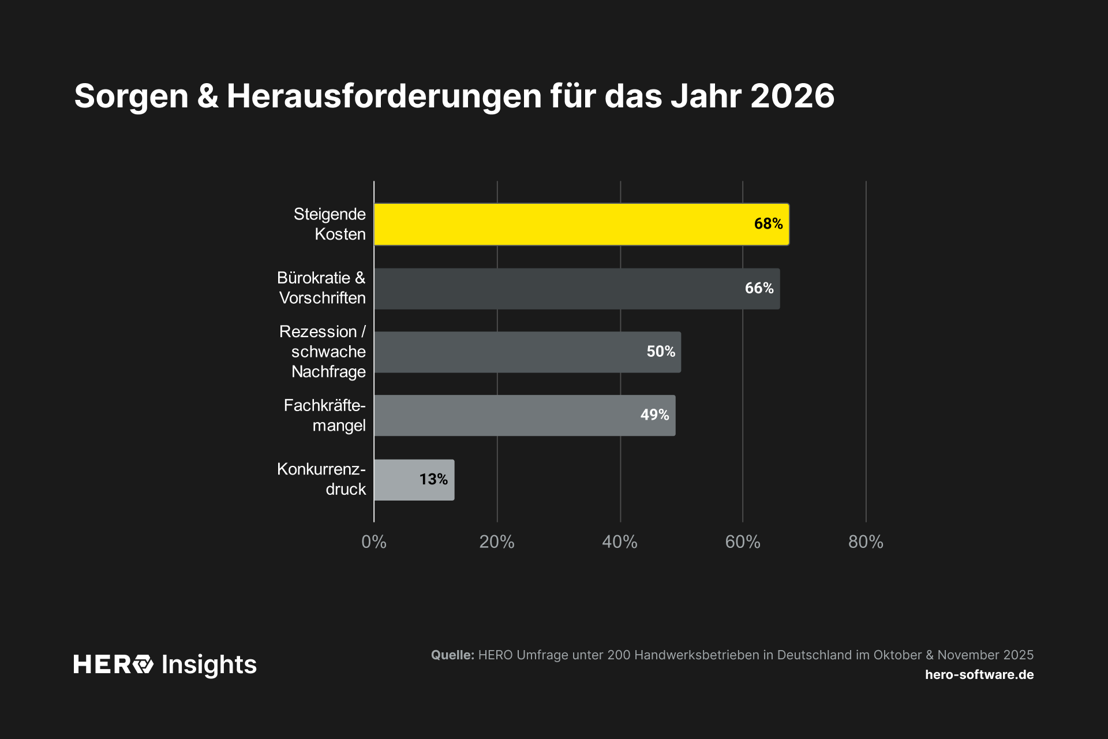 Sorgen und Herausforderungen für das Jahr 2026