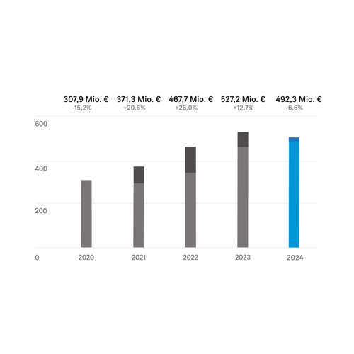 Turnover Development of the Sennheiser Group