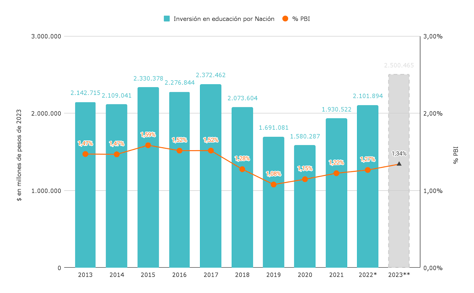 Gráfico 1. Gasto real en educación de la Administración Pública Nacional en millones de pesos de 2023 (izquierda) y como porcentaje del PBI (derecha). Ejecutado de 2013 a 2022, y previsión de cierre para 2023. 2013-20 Gráfico 1. Gasto real en educación de la Administración Pública Nacional en millones de pesos de 2023 (izquierda) y como porcentaje del PBI (derecha). Ejecutado de 2013 a 2022, y previsión de cierre para 2023. 2013-20