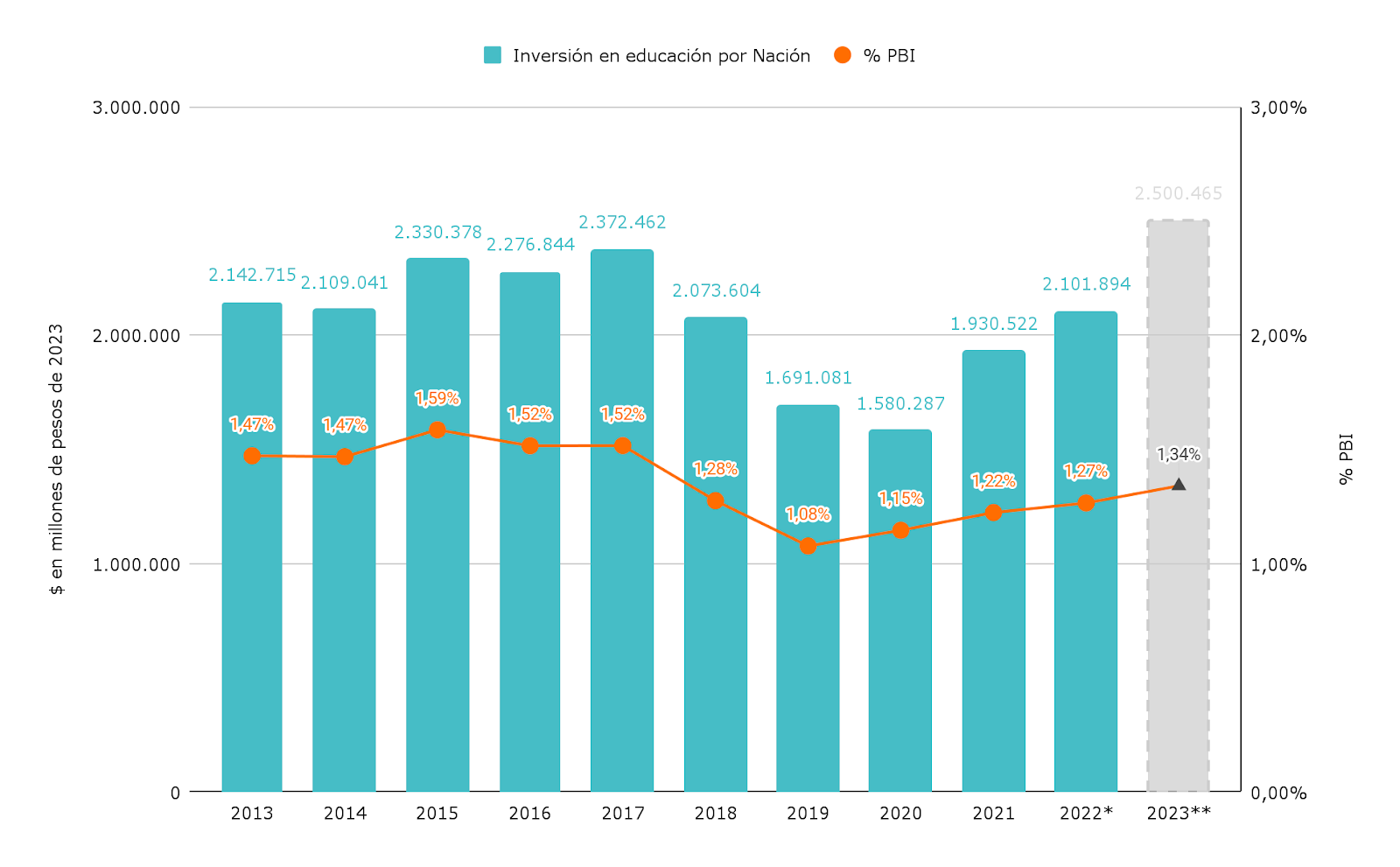 Gráfico 1. Gasto real en educación de la Administración Pública Nacional en millones de pesos de 2023 (izquierda) y como porcentaje del PBI (derecha). Ejecutado de 2013 a 2022, y previsión de cierre para 2023. 2013-20