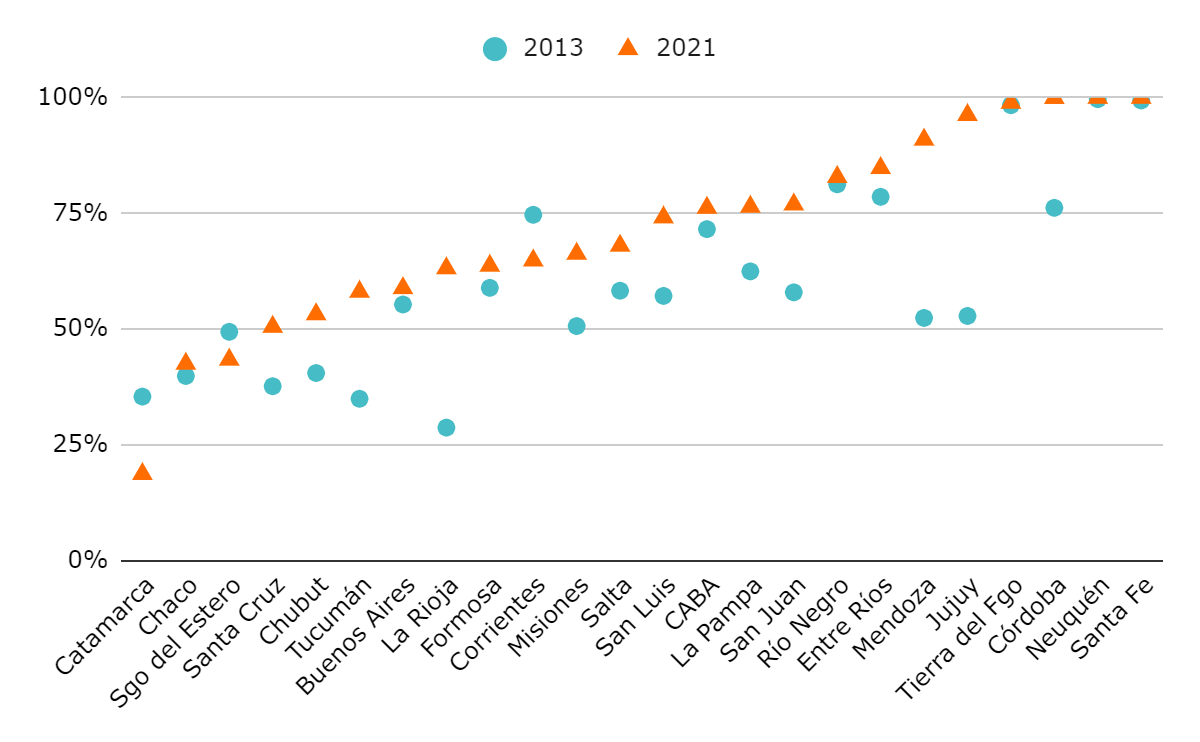 Gráfico 4 a y b. Proporción de estudiantes en escuelas con sistemas de gestión escolar por jurisdicción y por sector. Argentina, años 2013 y 2021. Privado Gráfico 4 a y b. Proporción de estudiantes en escuelas con sistemas de gestión escolar por jurisdicción y por sector. Argentina, años 2013 y 2021. Privado