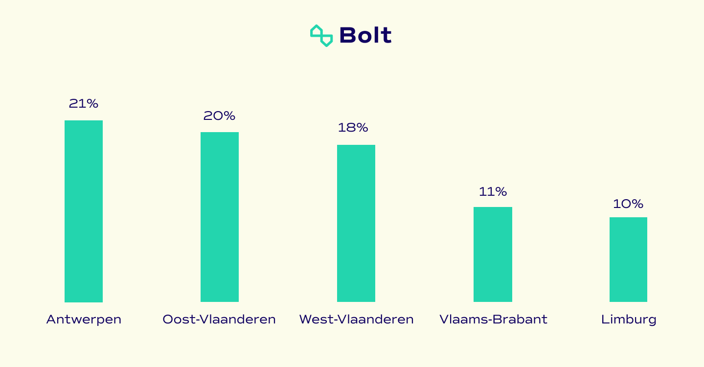 Grafiek: Energie-afnemers in Vlaanderen, via Bolt (2024)“