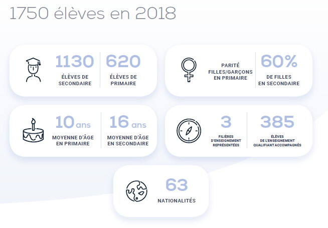 1750 élèves en 2018