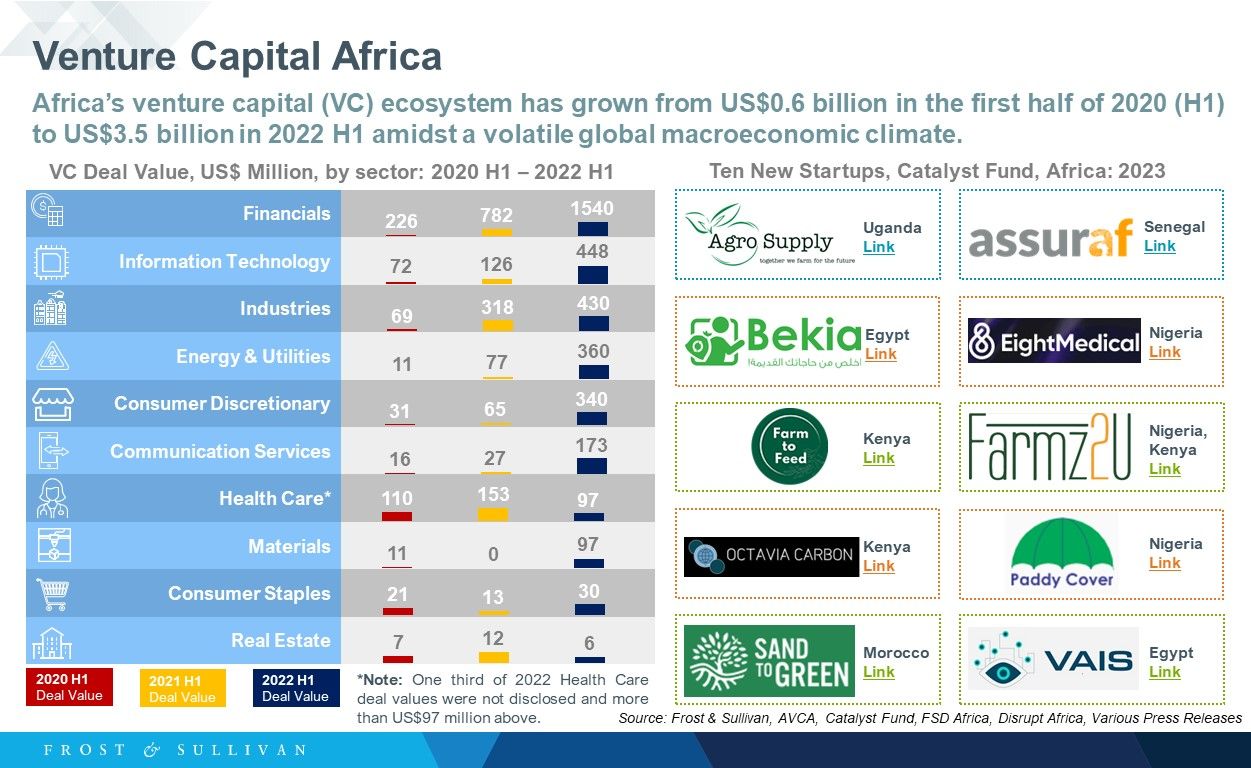 Venture Capital Africa