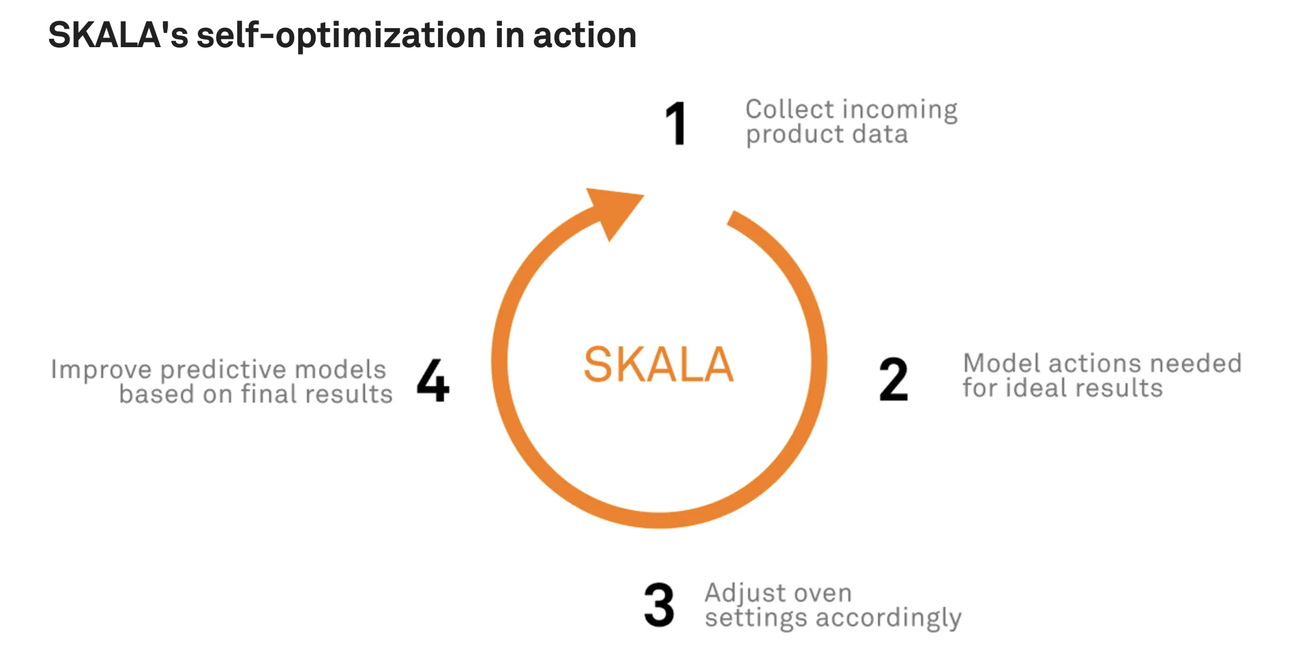 SKALA Solo automatically makes decisions based on data, allowing operators to produce optimal results with every batch run.