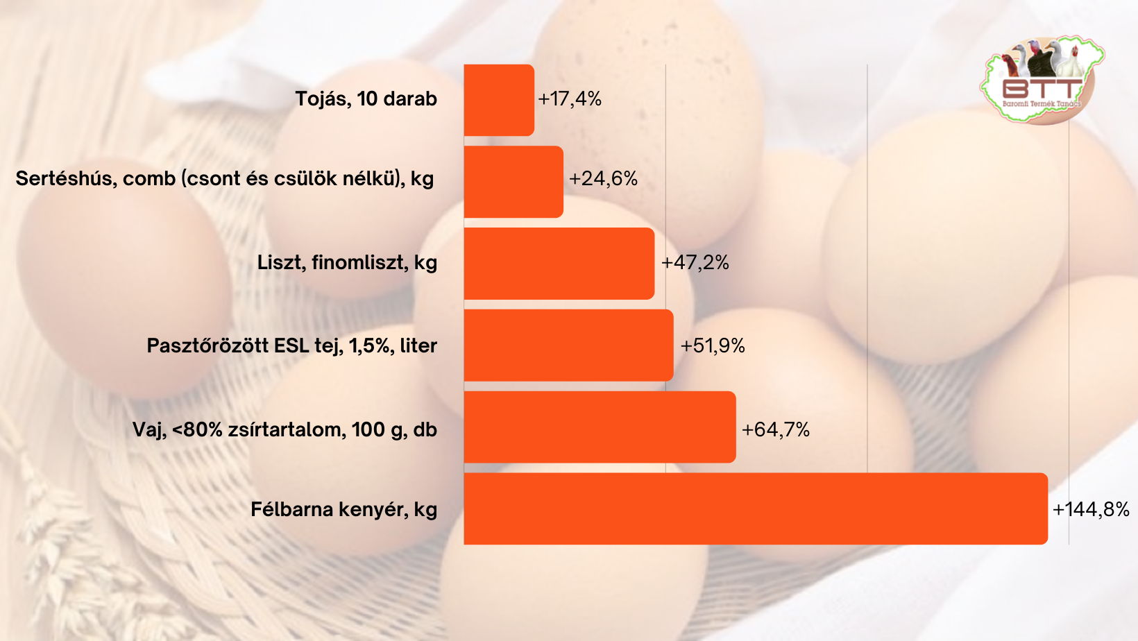 Egyes alapélelmiszerek és a tojás fogyasztói átlagárának változása 2018 és 2022 között, Forrás: KSH3