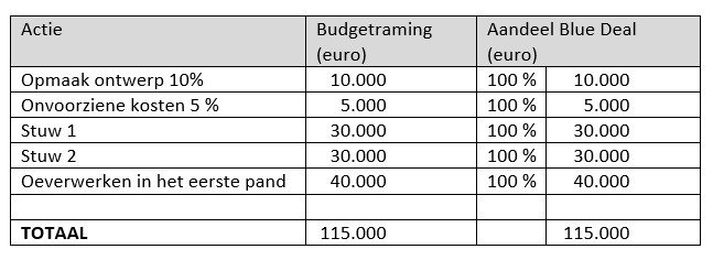 Kostenraming inrichtingswerken Paulusvaart Kostenraming inrichtingswerken Paulusvaart