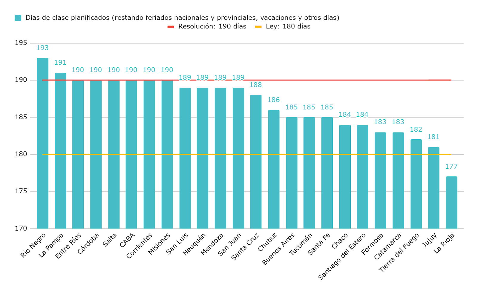 Gráfico 1. Cantidad de días de clase planificados por provincia (netos de feriados, vacaciones y otros días previstos). Año 2025.