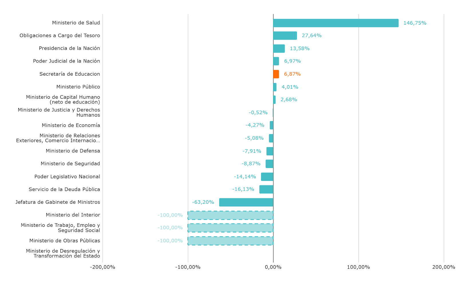 Gráfico 4.b. Variación porcentual en términos reales (pesos constantes de 2024) por jurisdicción. PdL 2025 contra proyección del Crédito Vigente 2024. Nota: Las jurisdicciones sombreadas corresponden a aquellas que se eliminaron para el año 2025. El Ministerio de Desregulación y Transformación del Estado se creó por primera vez para el próximo año.