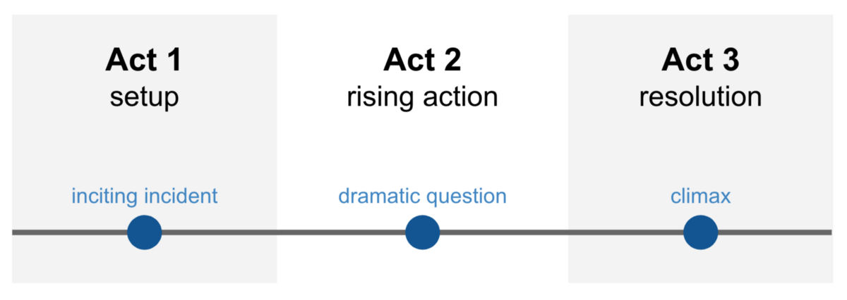 From "Data to action, a three-act story" by Ryan Andrews via Medium