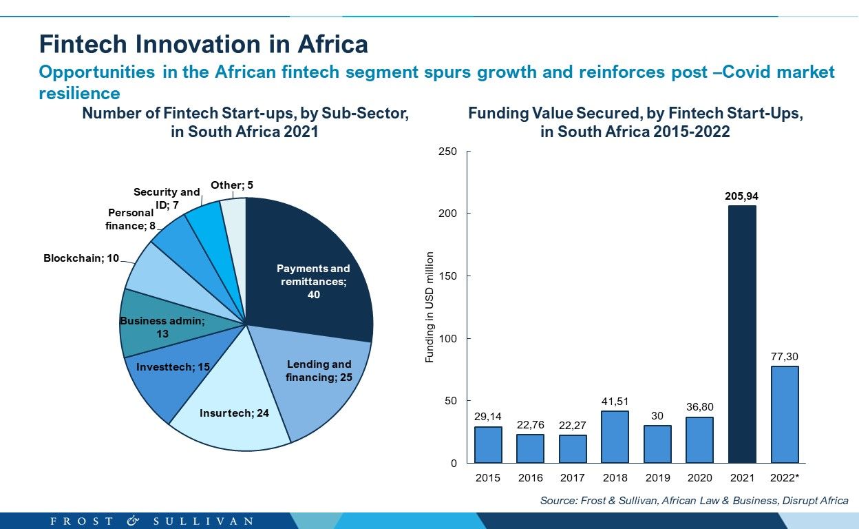 Fintech Innovation in Africa